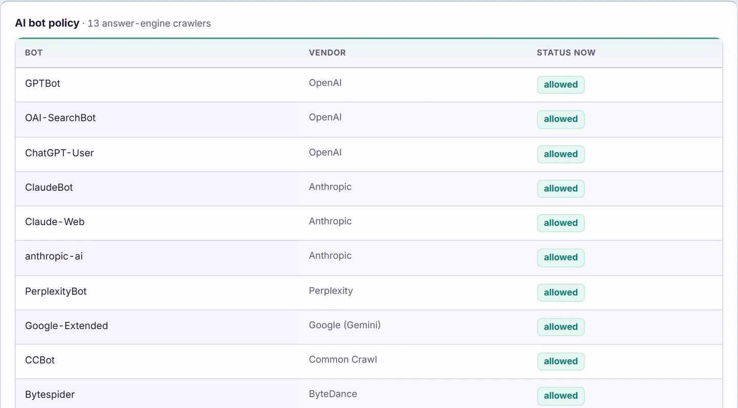 Answer engine crawler table listing thirteen AI bots with their vendor and current allowed or blocked status.
